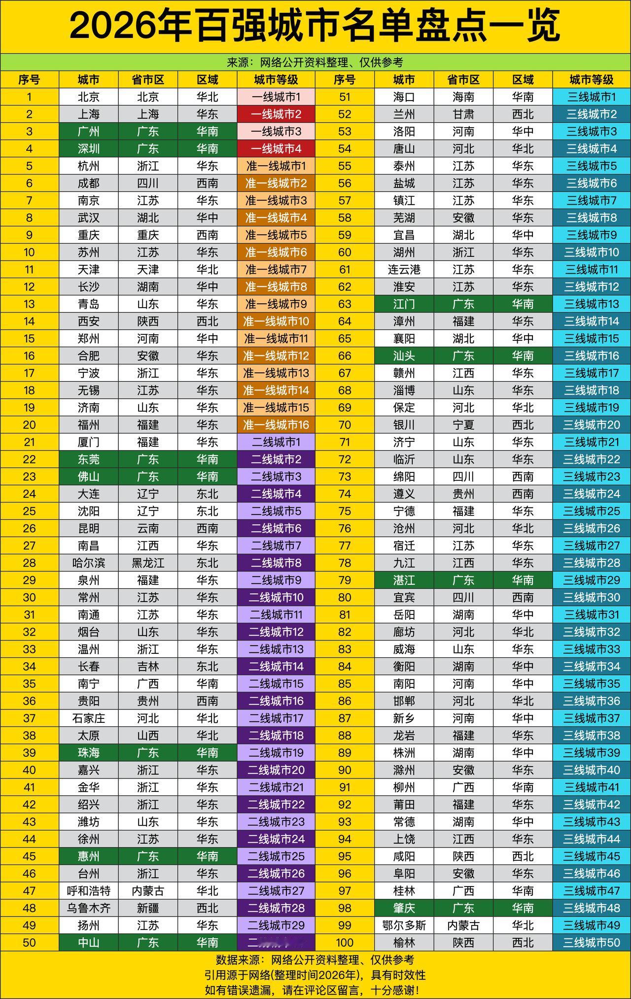 北京、上海、广州、深圳，前四名稳如老狗，连“一线”标签都懒得换新包装，直接把“城