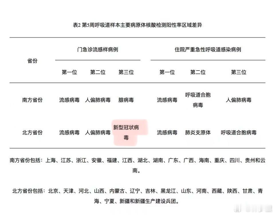 疾控周报。新冠，在北方门急诊病例已经到了第三位，图1。在15～59岁的年龄层，新