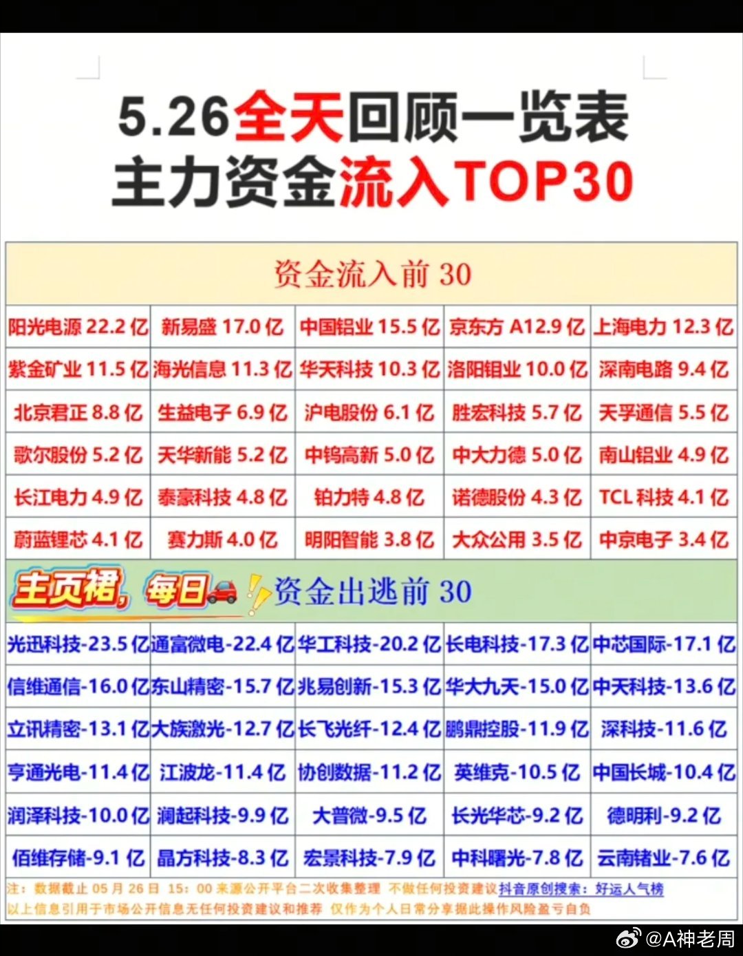 5.26周二主力大资金流向监测TOP30！资金抢筹方向：黄金、白银、屏下
