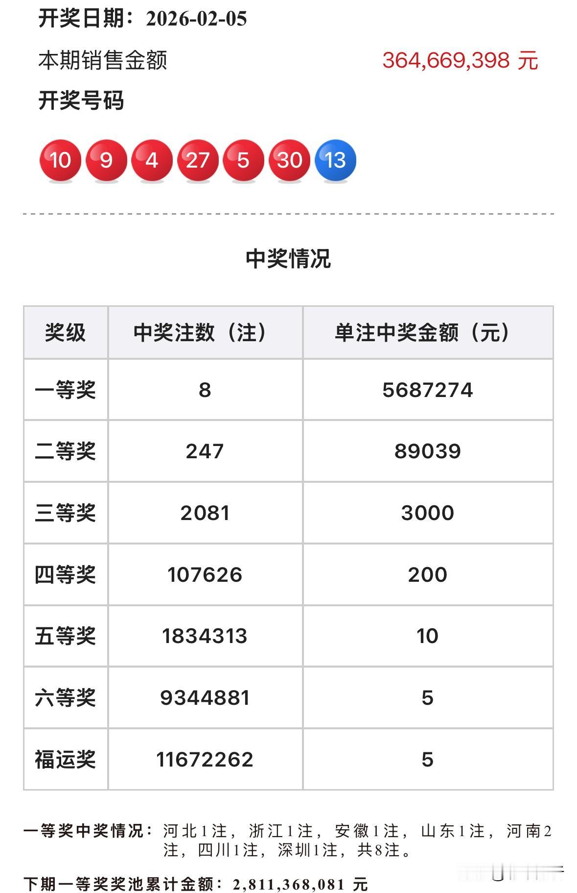 568万头奖！新规第三期双色球全面缩水：头奖8注568万元数量不多金额却贴近底线