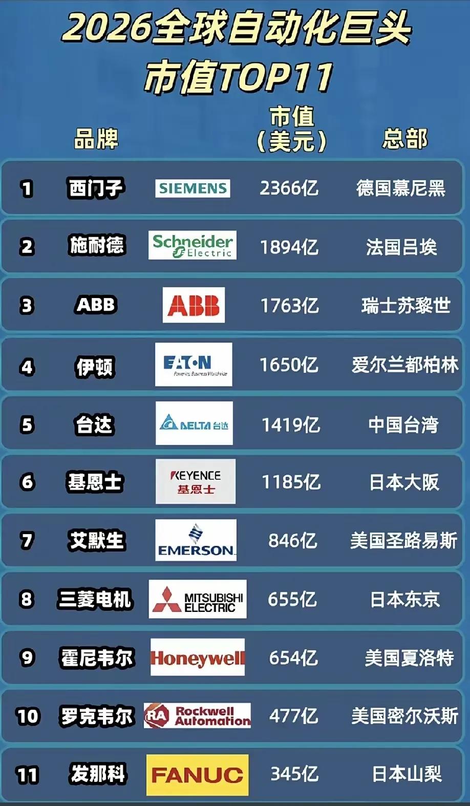 一家很多人没听说过的日本公司，市值1185亿美元，是三菱电机的将近两倍。它叫