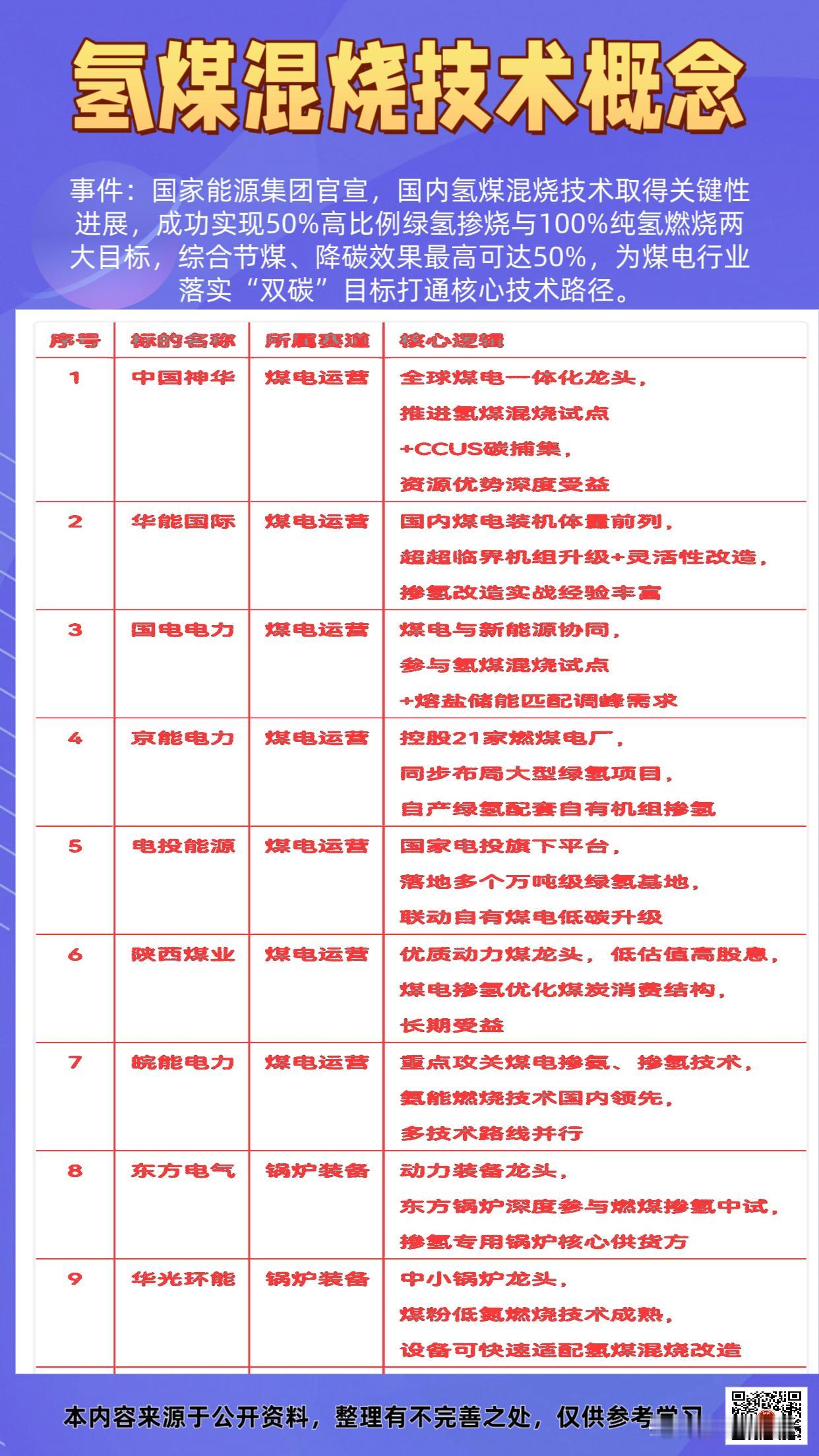氢煤混烧技术：这次氢煤混烧的突破，实打实给煤电行业打通了一条新路径。以前