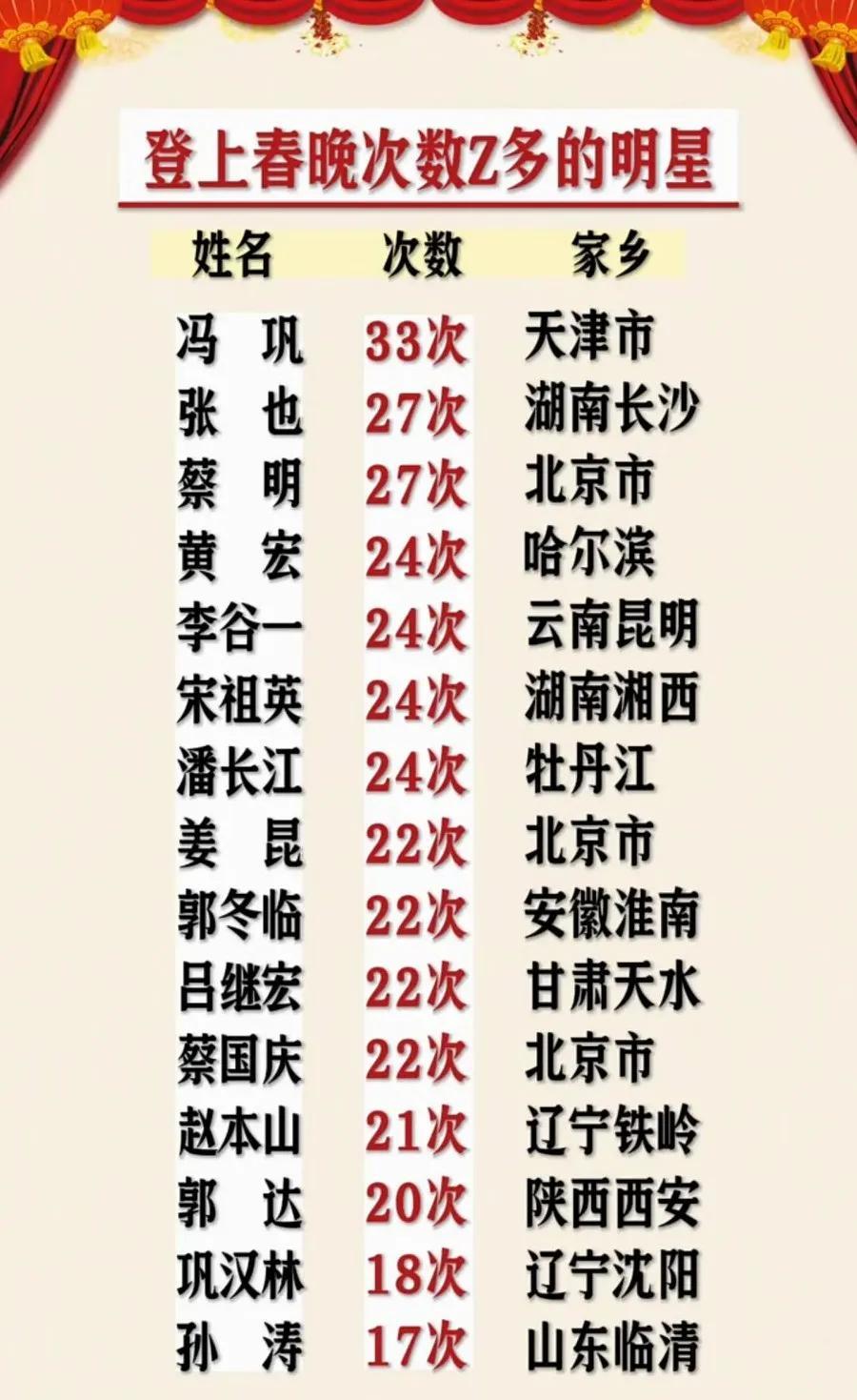 冯巩第一，赵本山第十二？这排名真敢排啊！我倒觉得，这榜单最讽刺的不是谁高谁低
