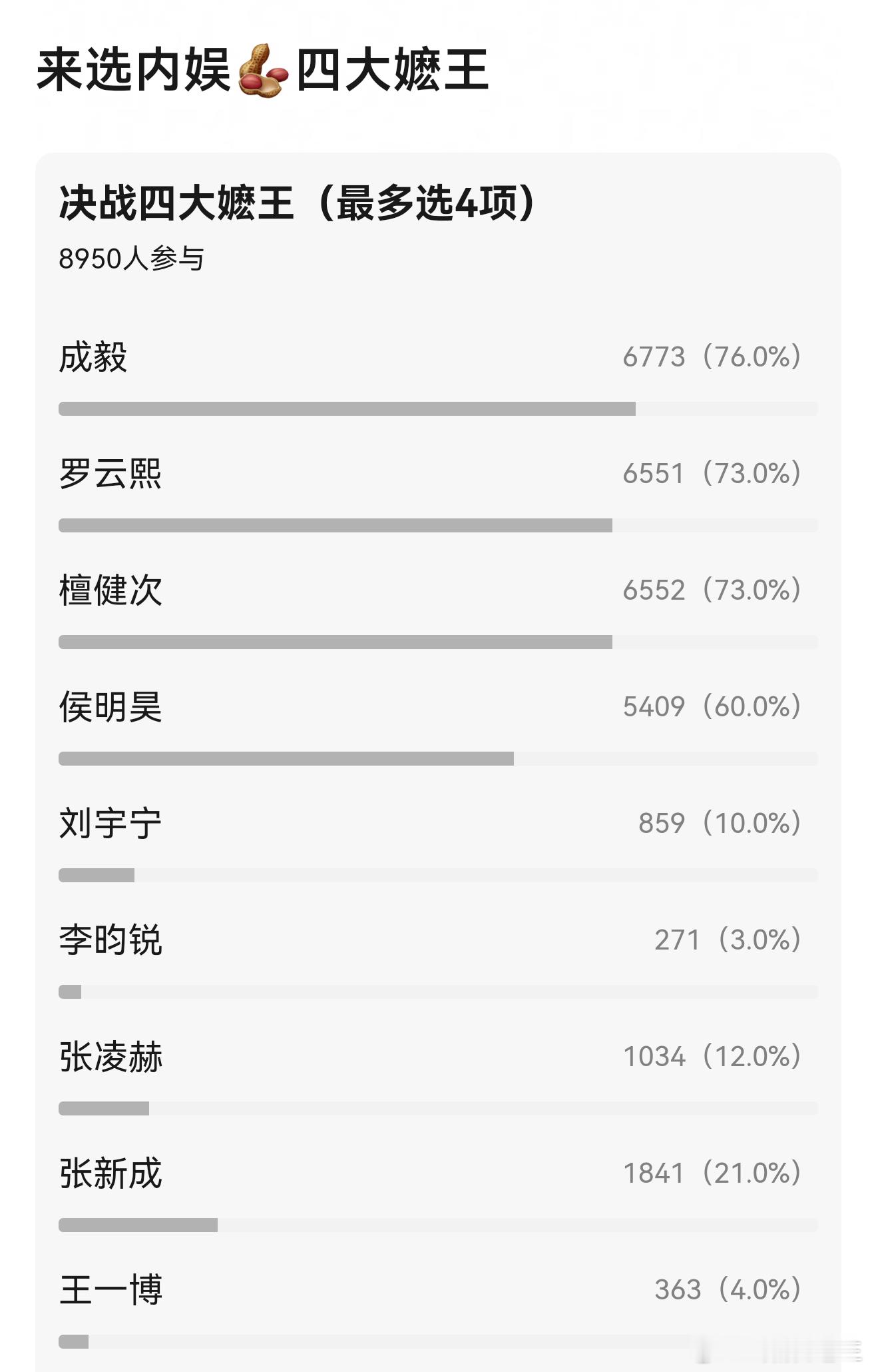 网友选的内鱼四大嬷王成毅6773，罗云熙6551，檀健次6552，侯明昊5409