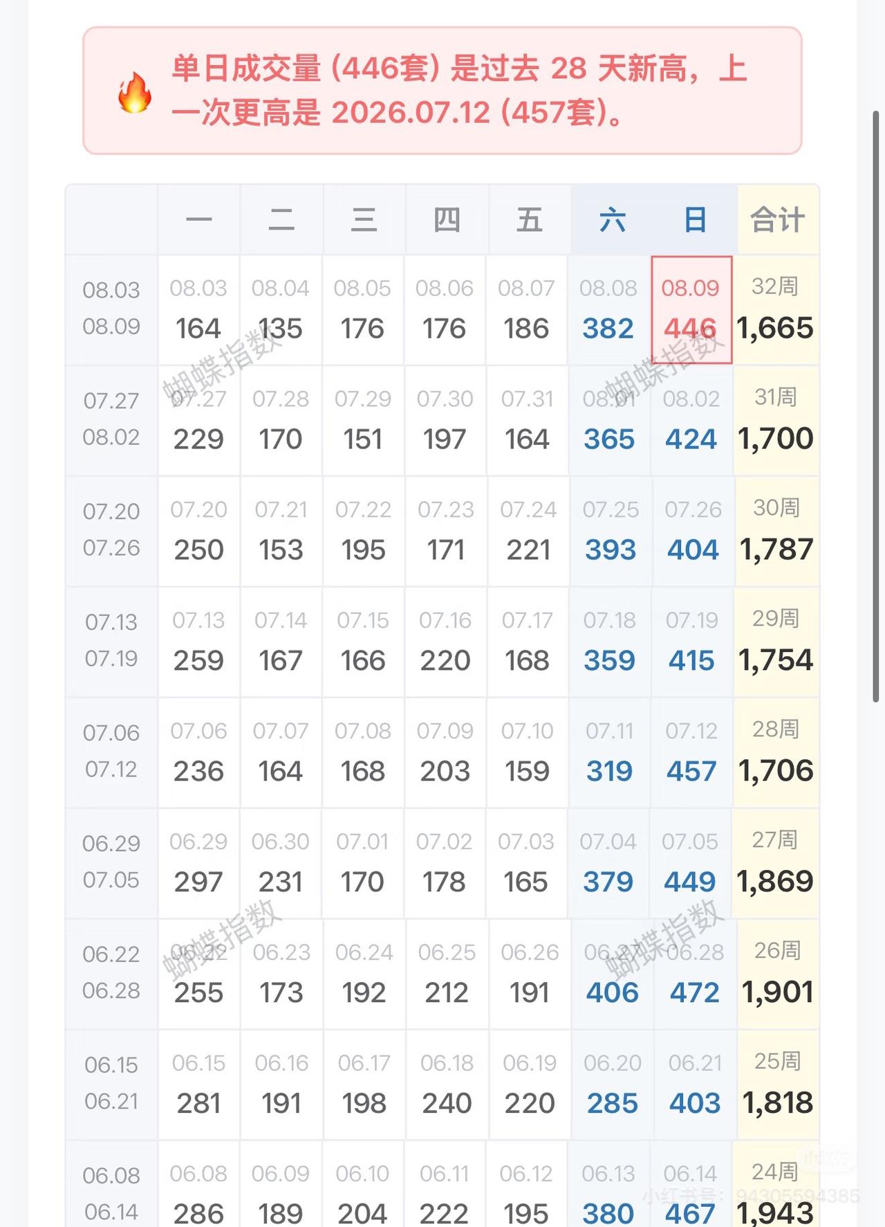 8.7新政来了，来看看北京二手房市场上，大中介首个周日实时成交量如何？北京购