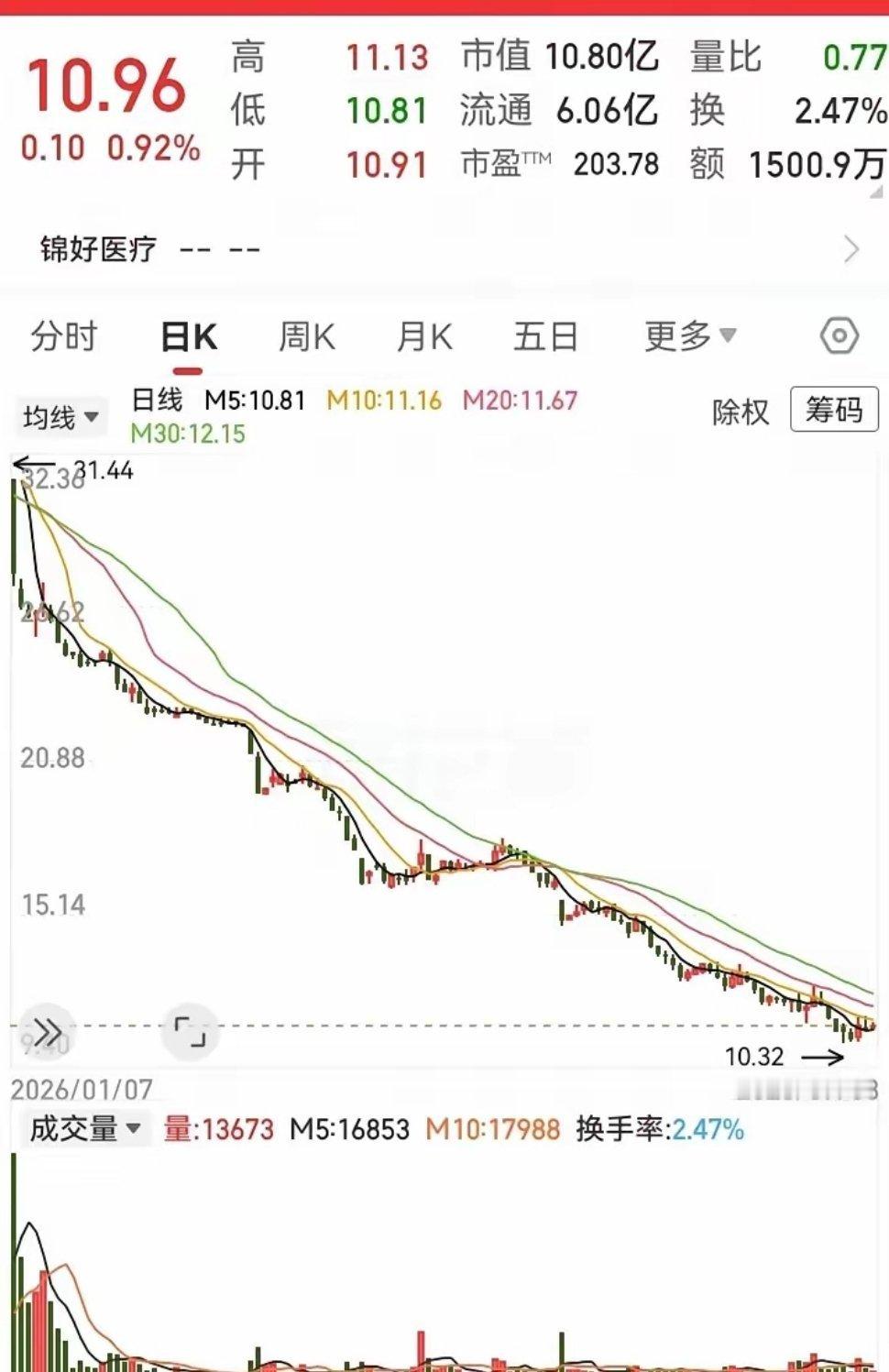 这应该是上半年以来，下跌最惨的票之一吧。走势从最高点41块，一路跌到10块左右的
