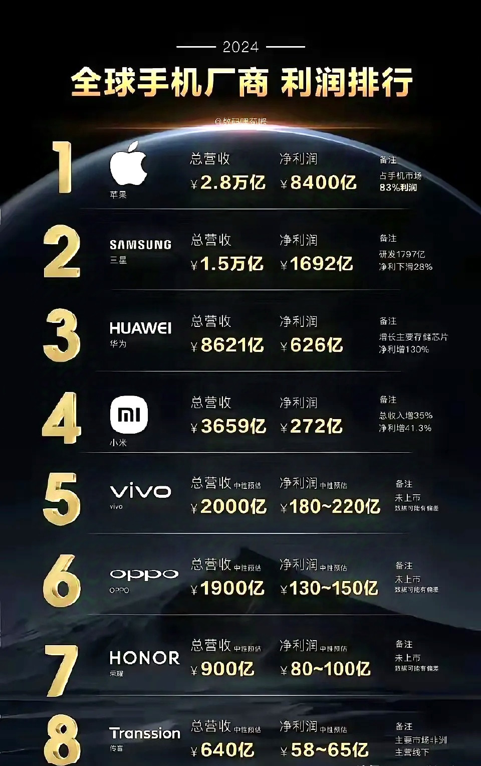 美国释怀了！华为今年突破1万亿营收已经稳了。