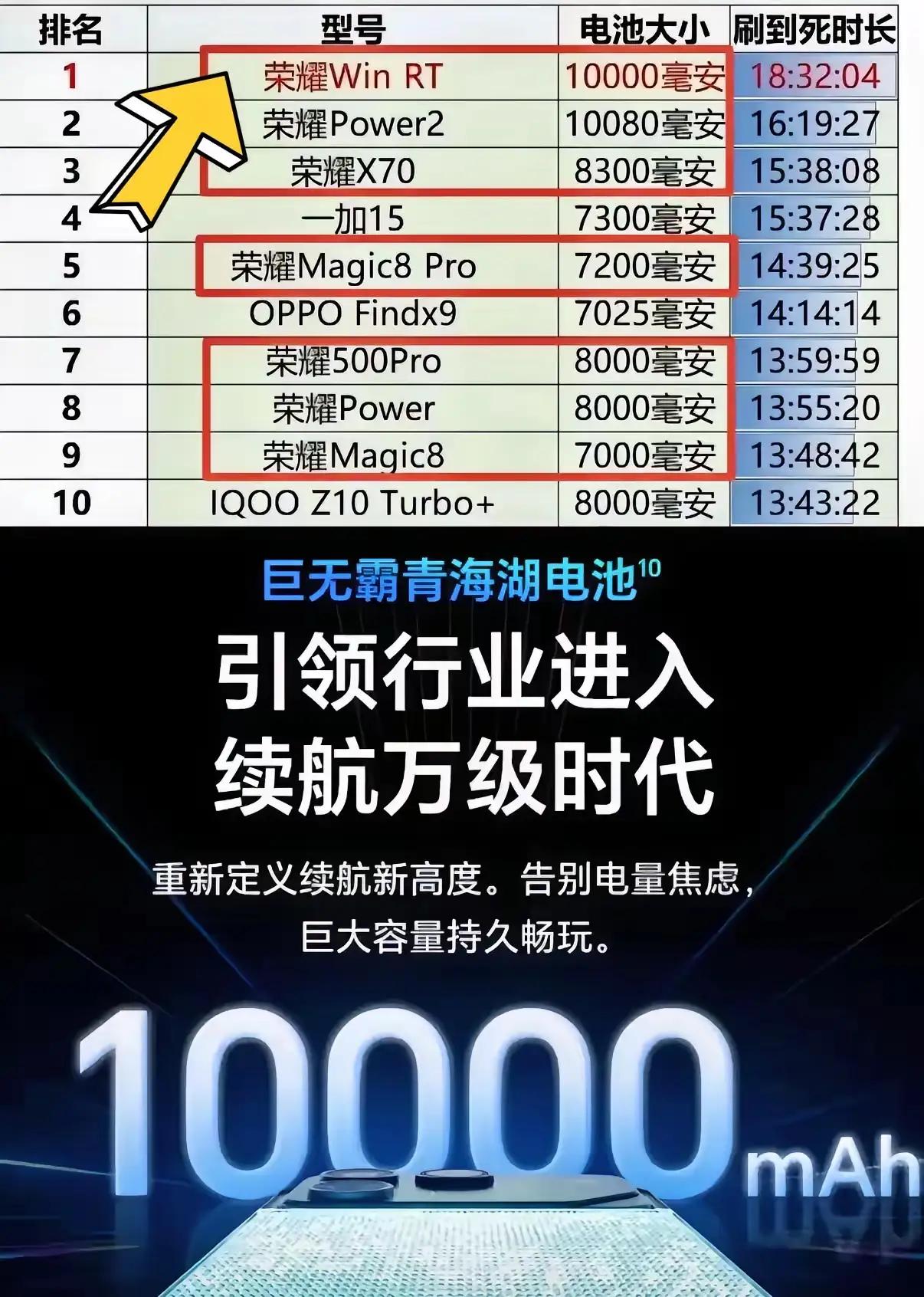 续航这块，荣耀已经没对手了🔥论大电池长续航，现在真没友商什么事，荣耀直接