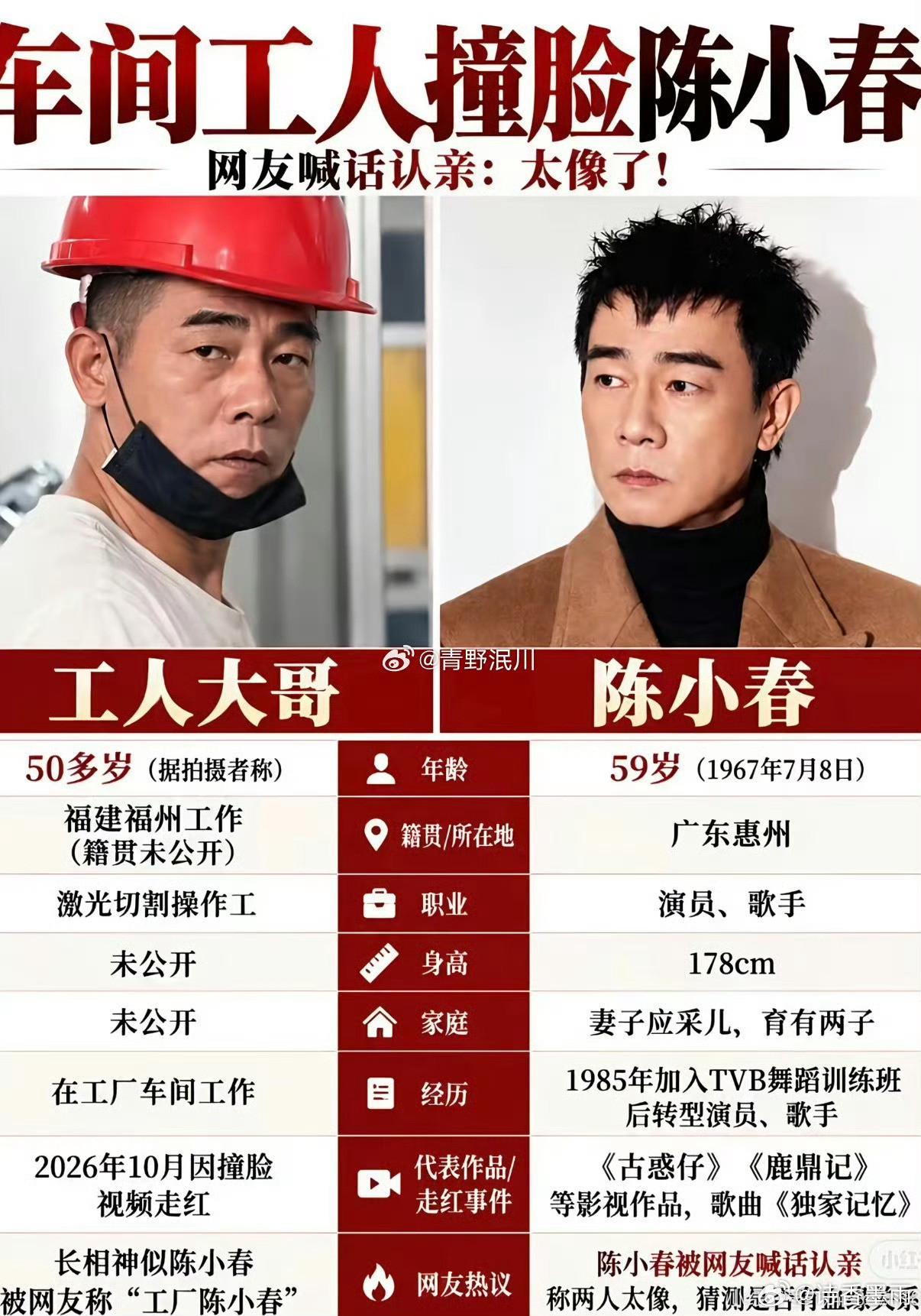 撞脸陈小春工人离职我早就说了肯定不是陈小春弟弟，陈小春父亲不让陈小春找弟弟肯定是