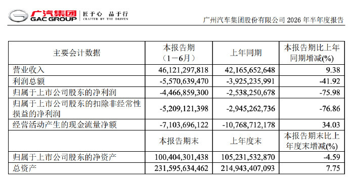 车柿情报广汽集团发布2026半年报​​​