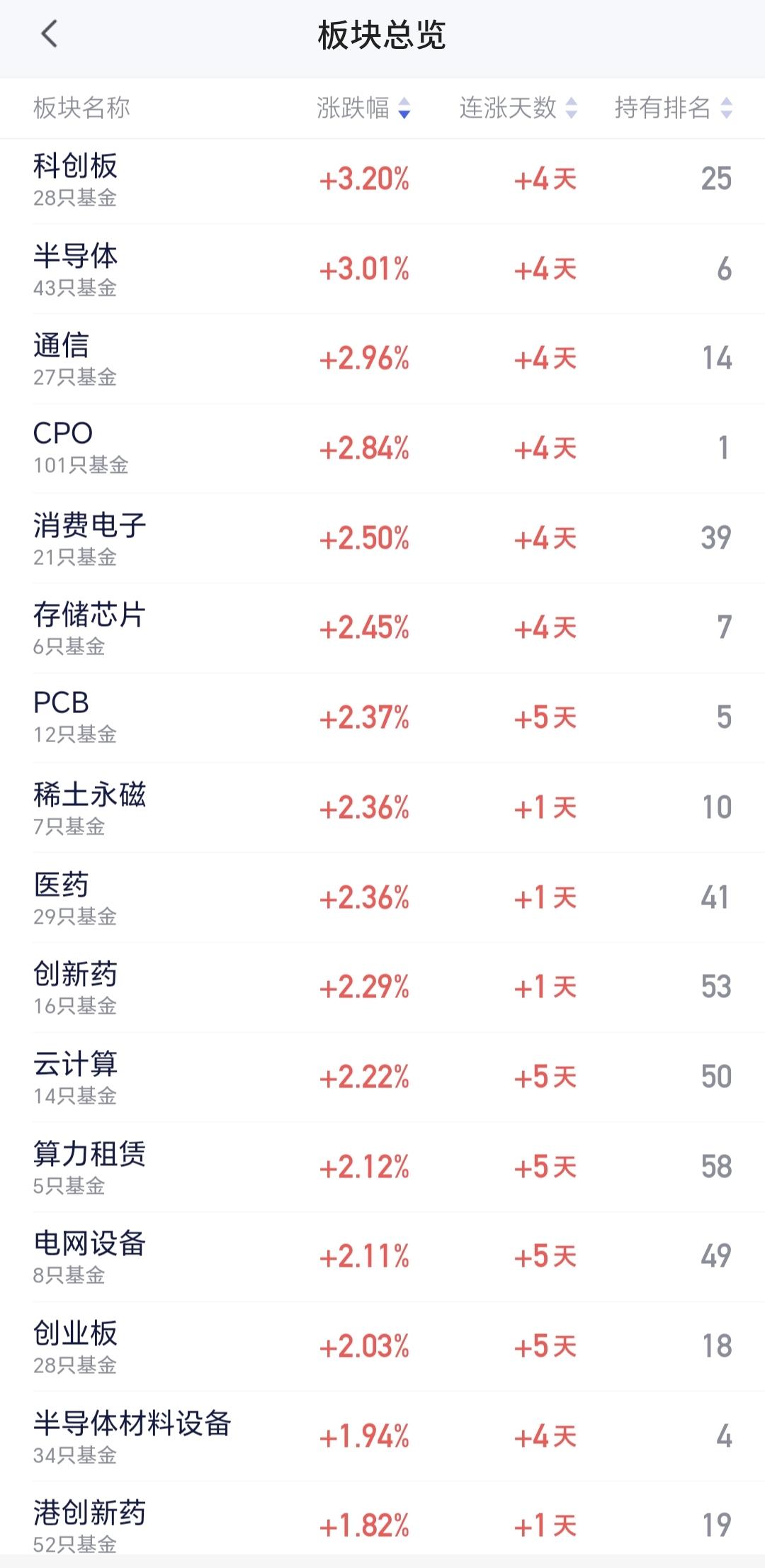 基金：科创50板块的调整随时随地会到来，科创50板块的调整级别会比前几次都大科