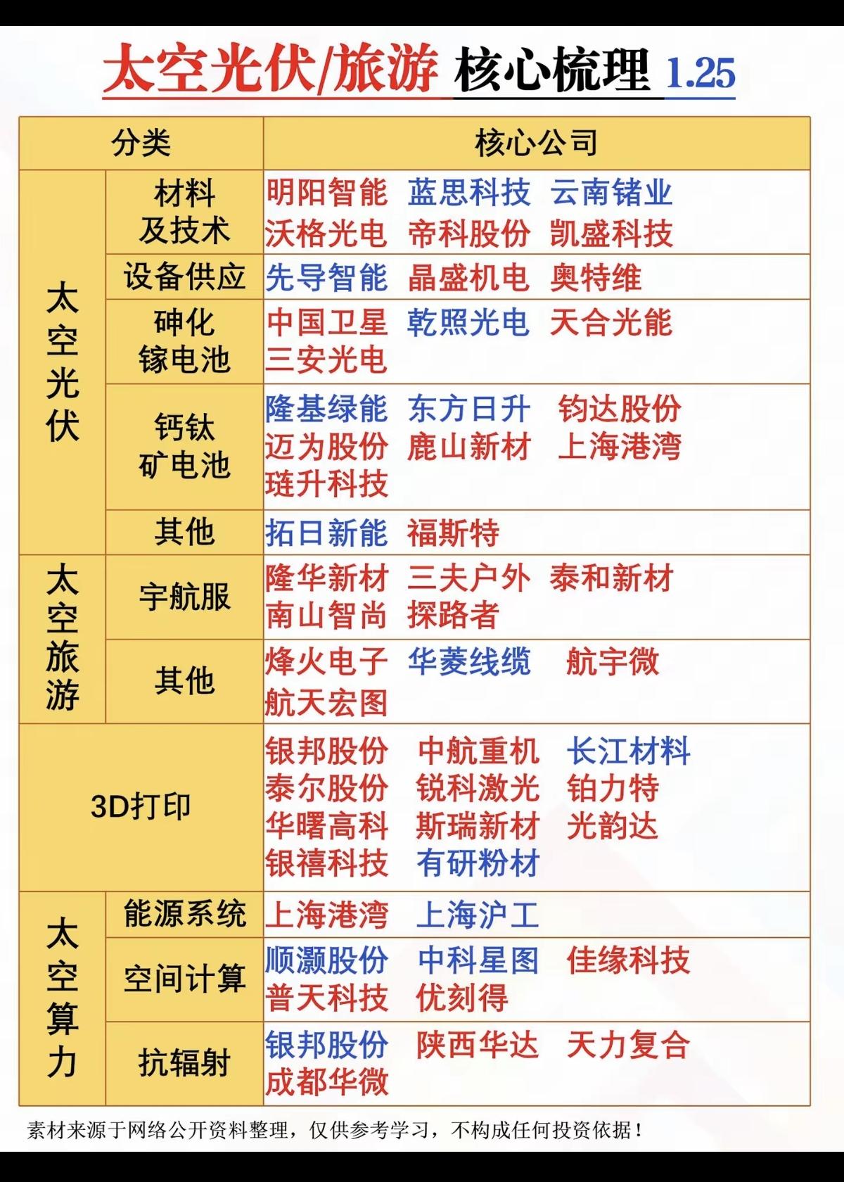 太空光伏+太空旅游，核心梳理！1.太空光伏：材料技术，砷化镓电池，钙钛矿电