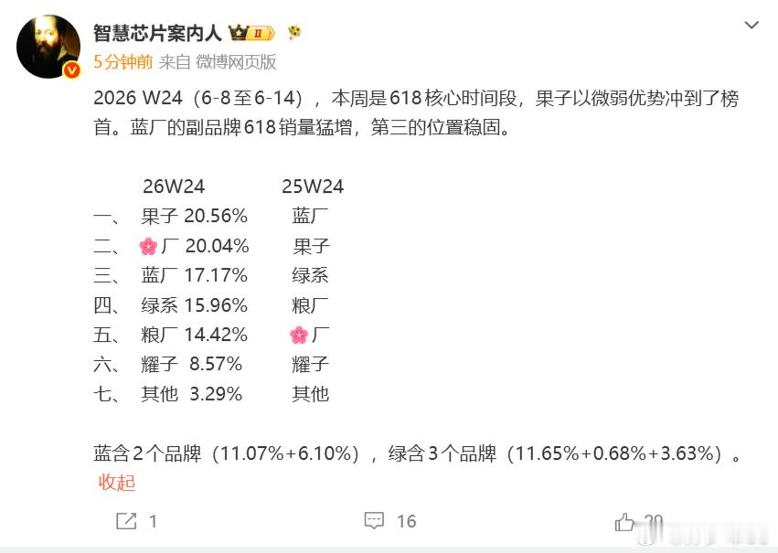 再算上单价，苹果真的是挣钱第二名华为差一点超过苹果