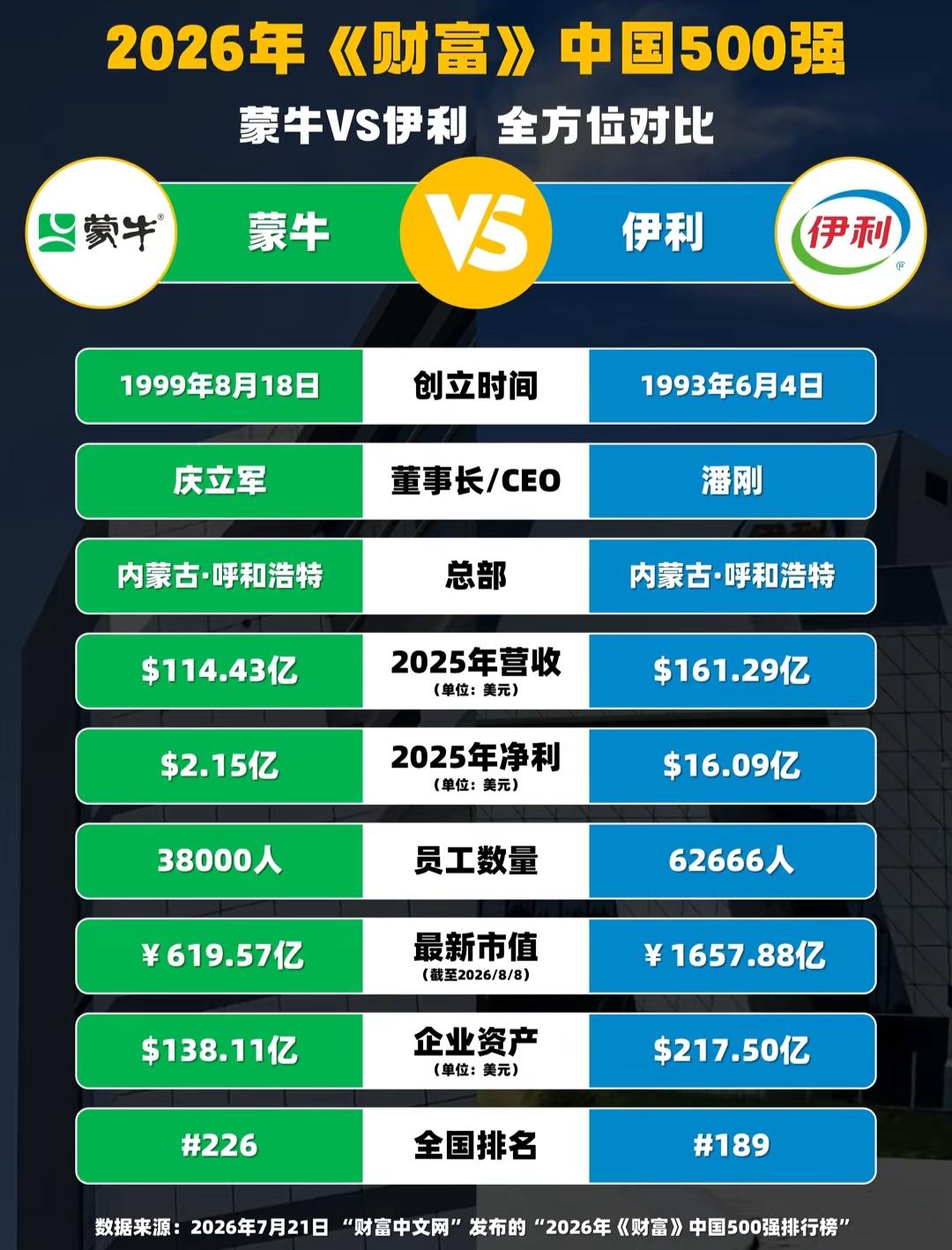 蒙牛和伊利，2026年的财富对比。