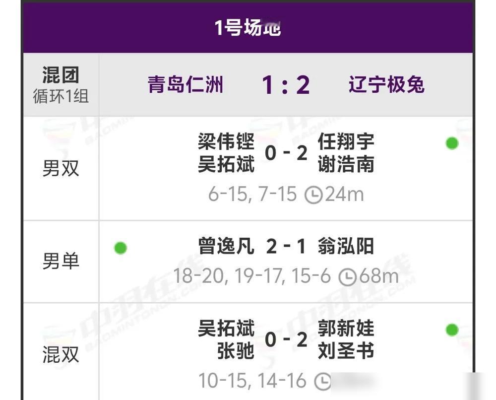 青春风暴！省队黑马三局掀翻世界冠军，羽超新王当立