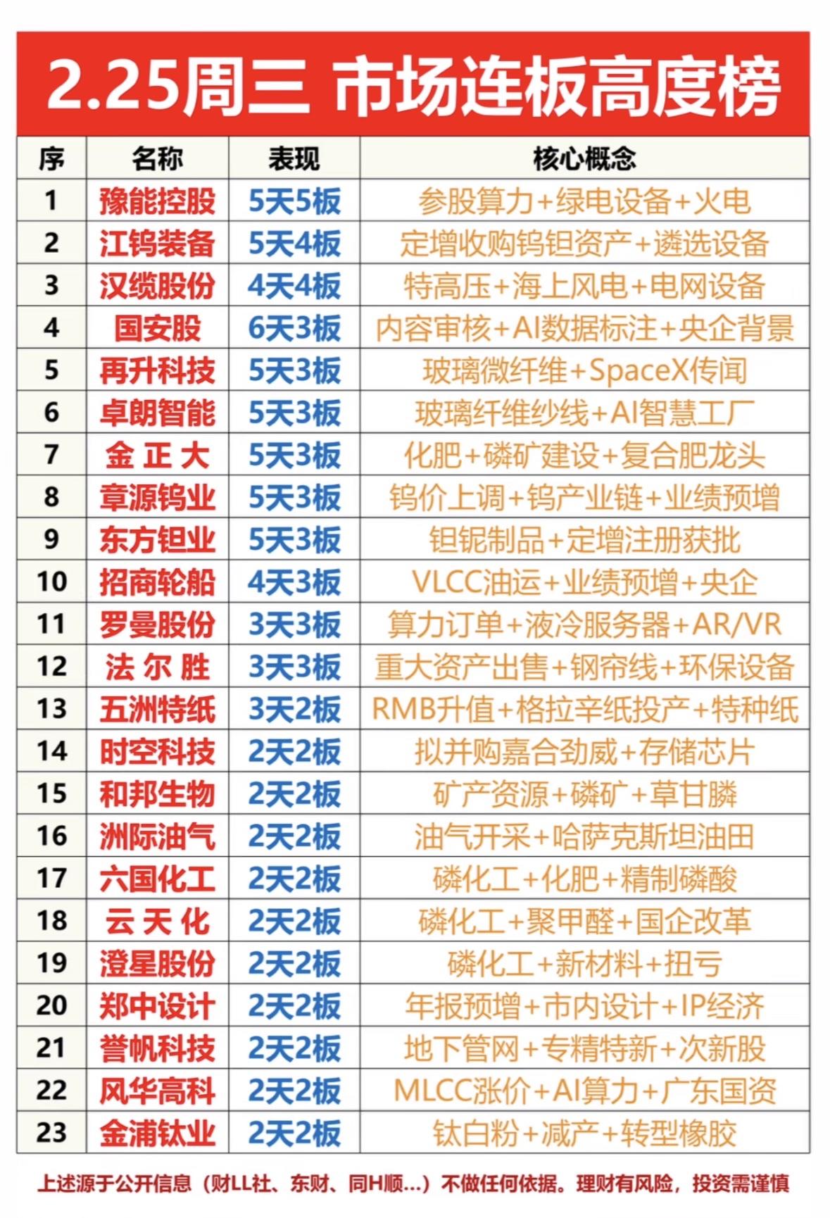 2月25日市场连板高度榜揭晓，不少强势股票上榜。连板股梯队里，美邦股份60503