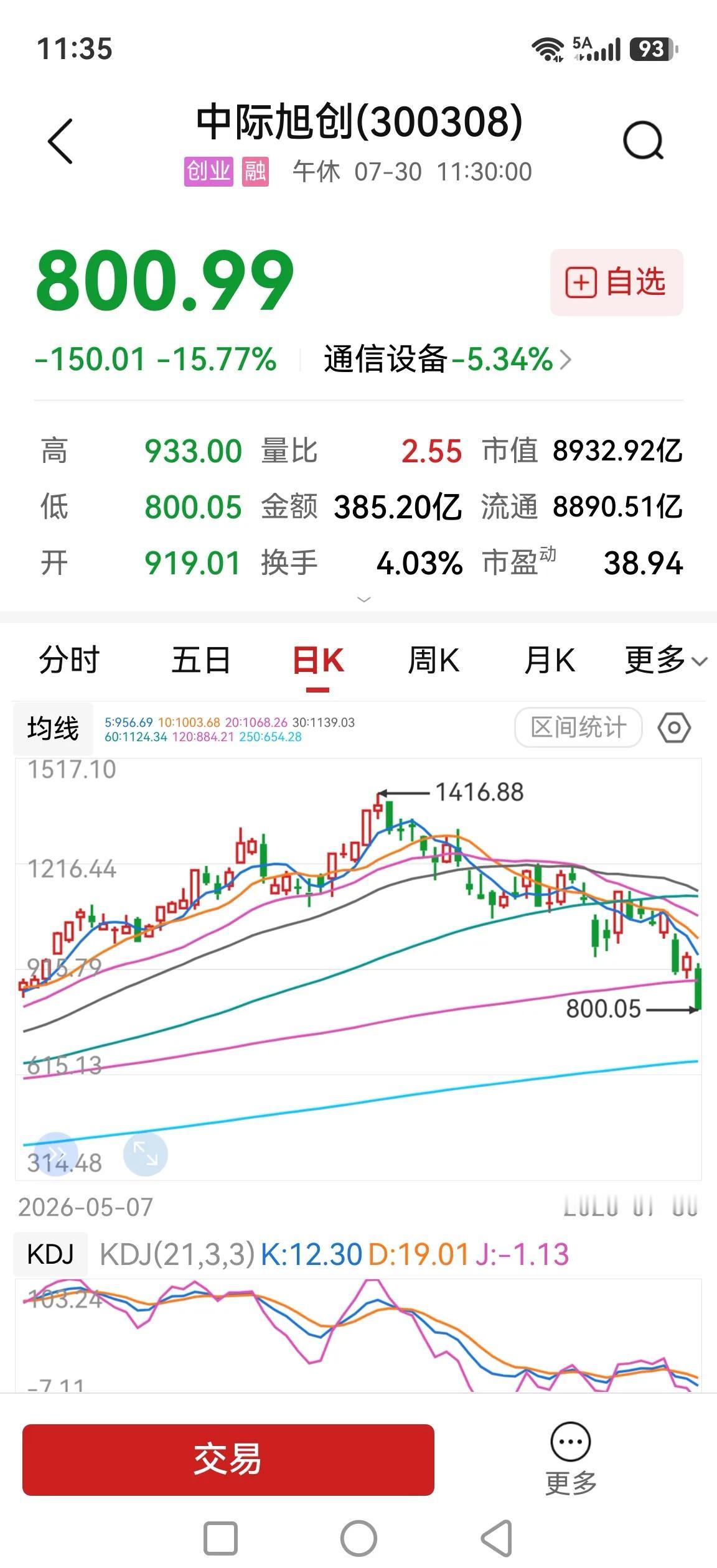 中际旭创，大跌15%破半年线，龙头补跌，阶段调整末端？同样跌破半年线还有芯片，例