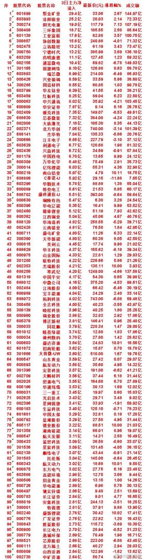 标题：资金进攻方向曝光！三日百亿主力抱团名单出炉，这些赛道被重金加仓