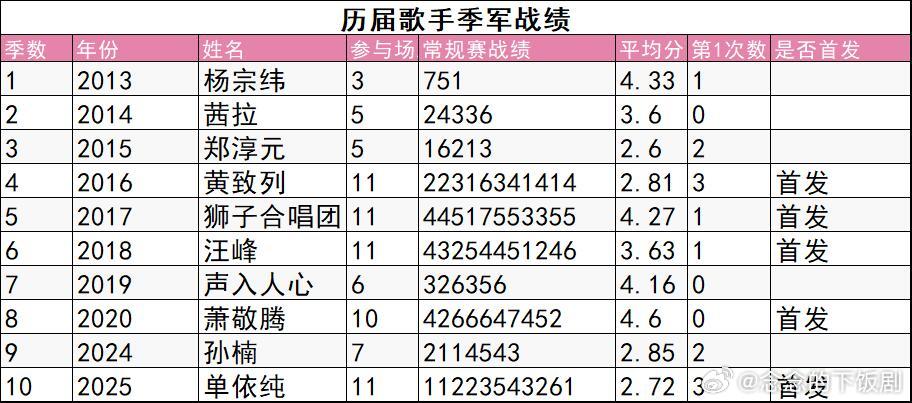 歌手歌手历届季军战绩排行榜单依纯亮眼歌手‖单依纯‖​​​