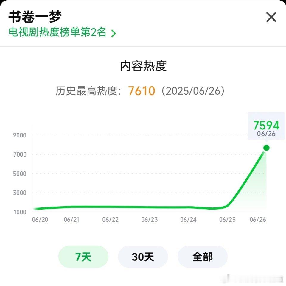 今天书卷一梦爱奇艺站内热度值最高7610（非最终值），看完两集感觉剧情有点意思，