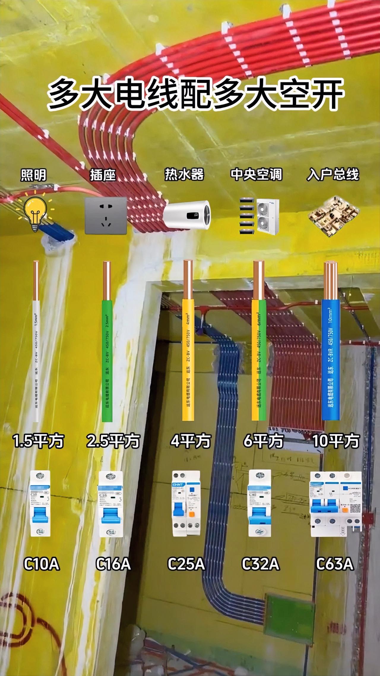 有水电工小白干活时懵圈吗？快快看过来，电线平方数和空开的选型，精准匹配不翻车！