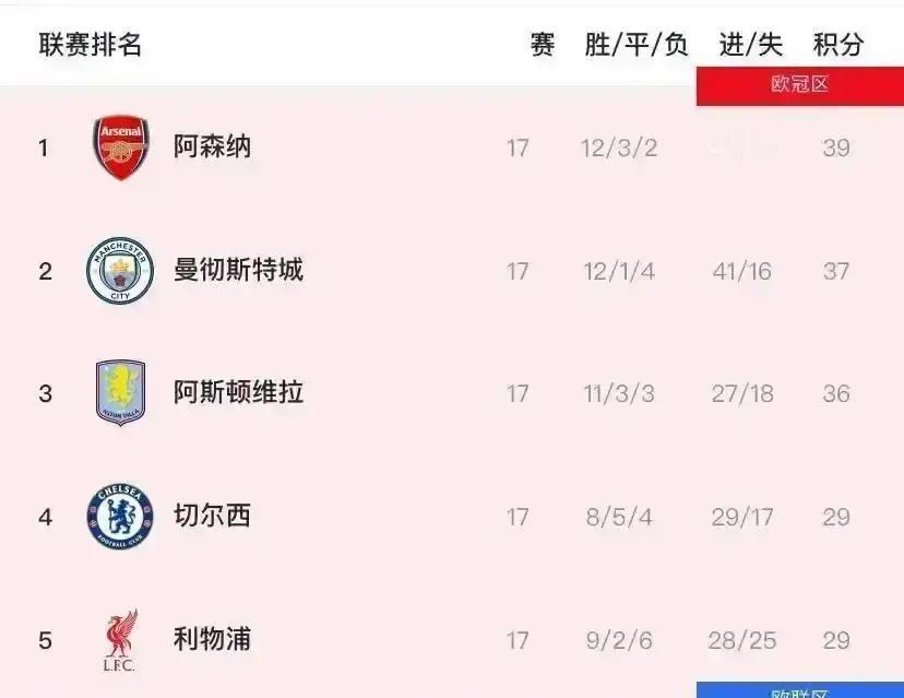 英超冠军，已经在2月被“内定”了？把利物浦和热刺扔给阿森纳，把布伦特福德和