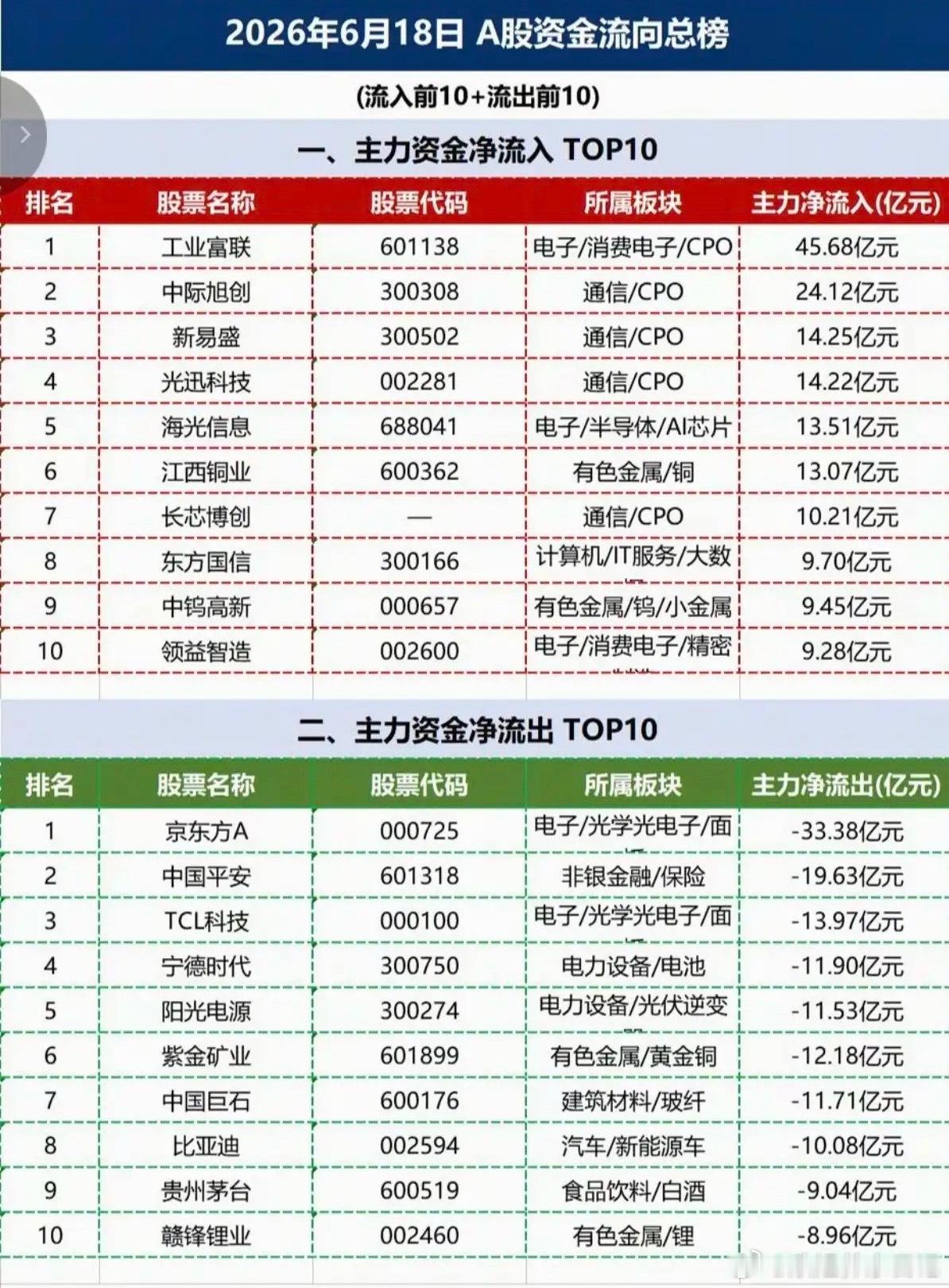 6.19周四主力资金流向数据榜TOP20！1.存储芯片、光模块2.钨产业