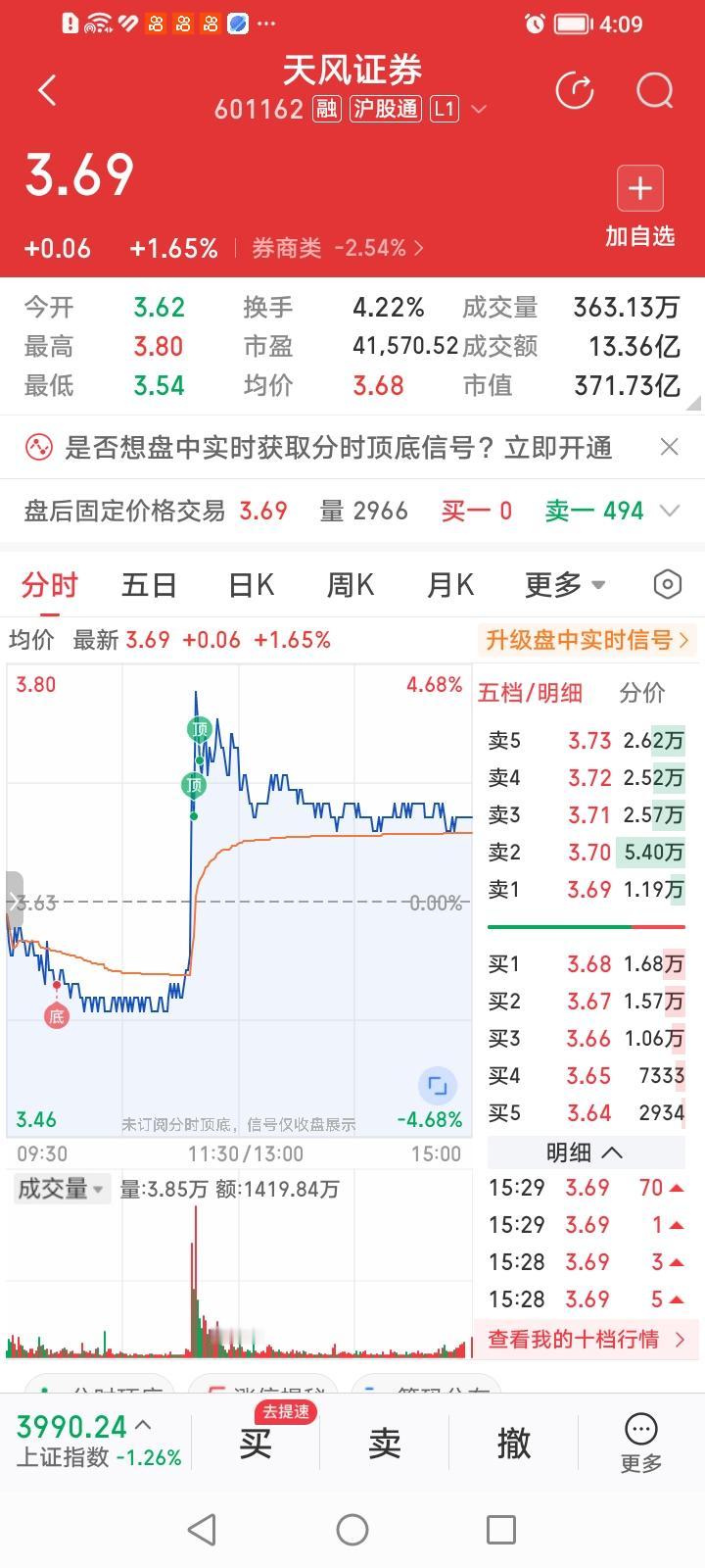 万绿丛中一点红，天风证券成独龙！天风证券，收盘上涨1.65%，涨幅居券商股涨幅