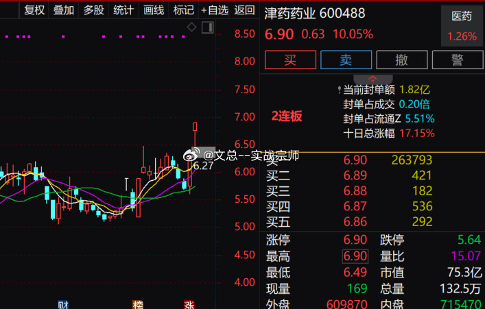 【创新药概念震荡回升近岸蛋白涨超6%续创历史新高】早盘创新药概念震荡回升，近岸
