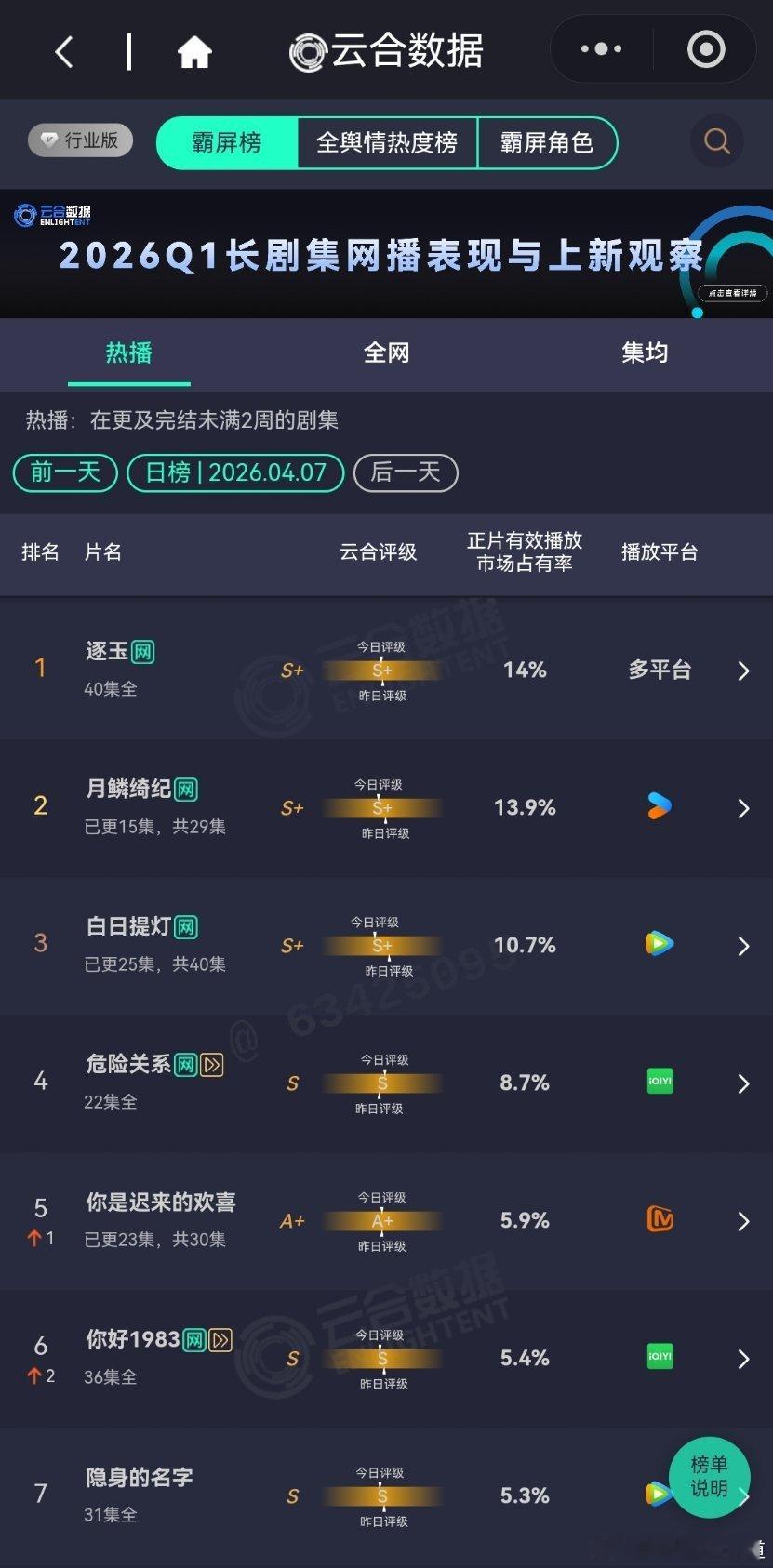 4月7日云合播放占比云合VS酷云逐玉云合14%，酷云13.88%依然在榜一，坚