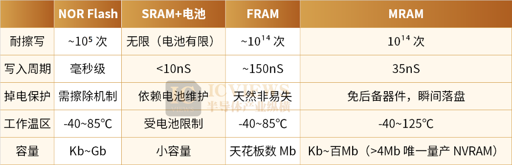 工业存储再进化, MRAM接棒下一代