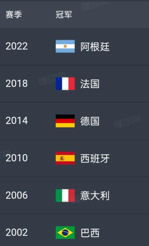 每届世界杯都换一个冠军，该英格兰夺冠了！这届英格兰也非常厉害，在欧洲预选赛全