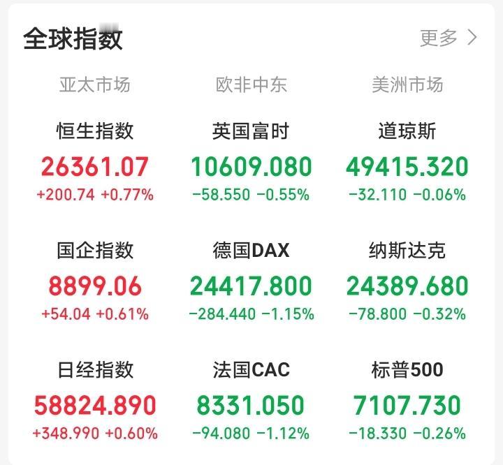 今天，恐怕又要后悔了！一觉醒来，外盘又开始作妖！原油大涨，老美三大指数集体下