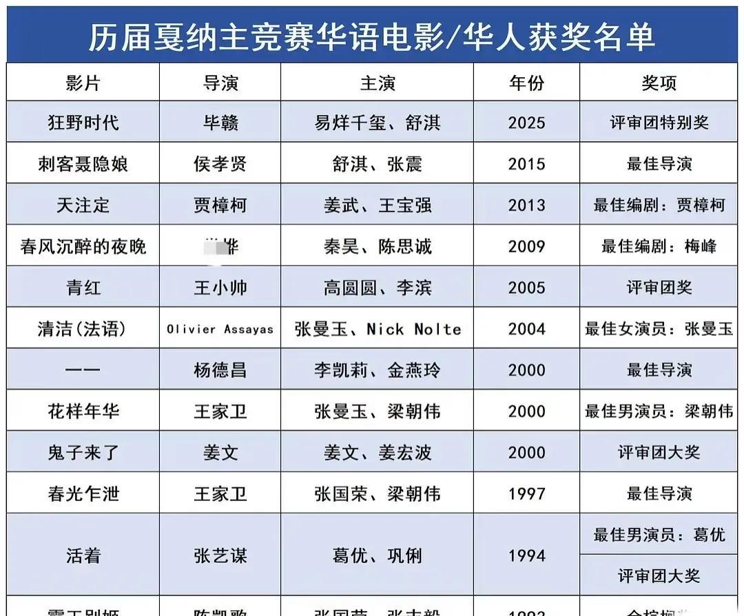 华语电影时隔10年再度戛纳获奖。原来我们这么久没有在戛纳拿奖了，真是奇怪，好像