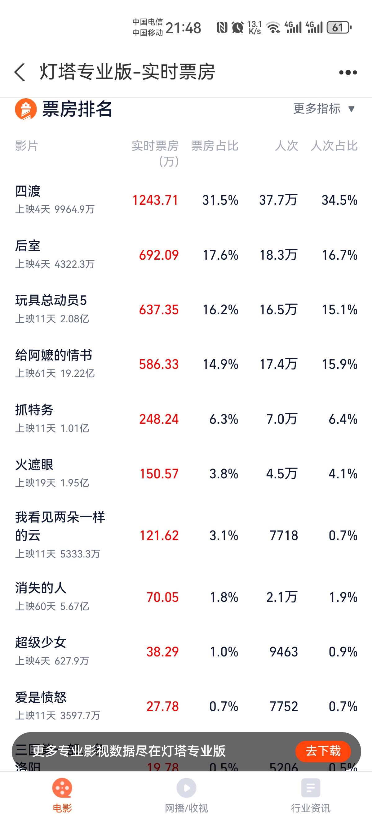 朋友们，你们还去看电影吗？前几天没事，我就查了查电影院上映电影订票率，不看不知