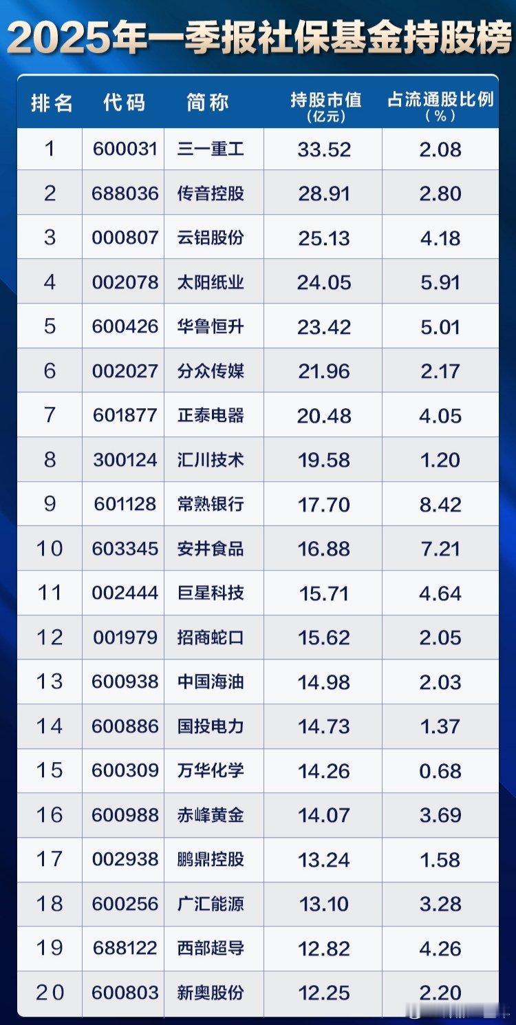 基金一季度，社保基金持股榜​​​