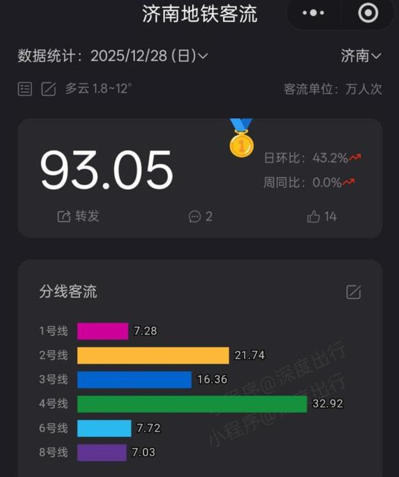 周日济南地铁客流量达到了93万。同时开通的4号线，6号线和8号线，分别有32