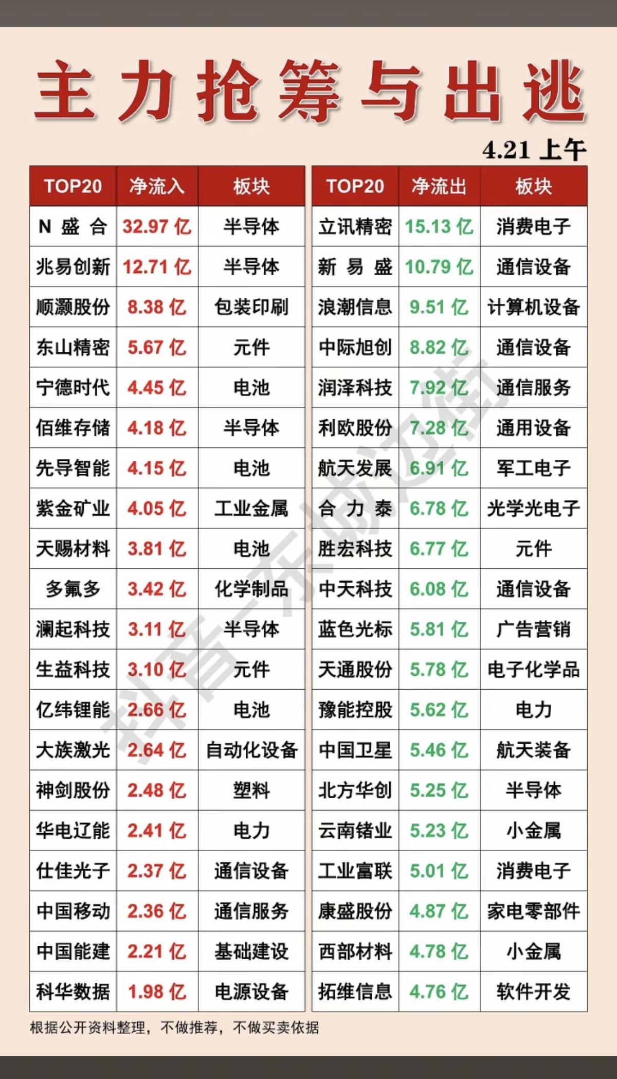 4.21周一主力大资金资金流向监测！资金抢筹：玻璃玻纤、小金属、电