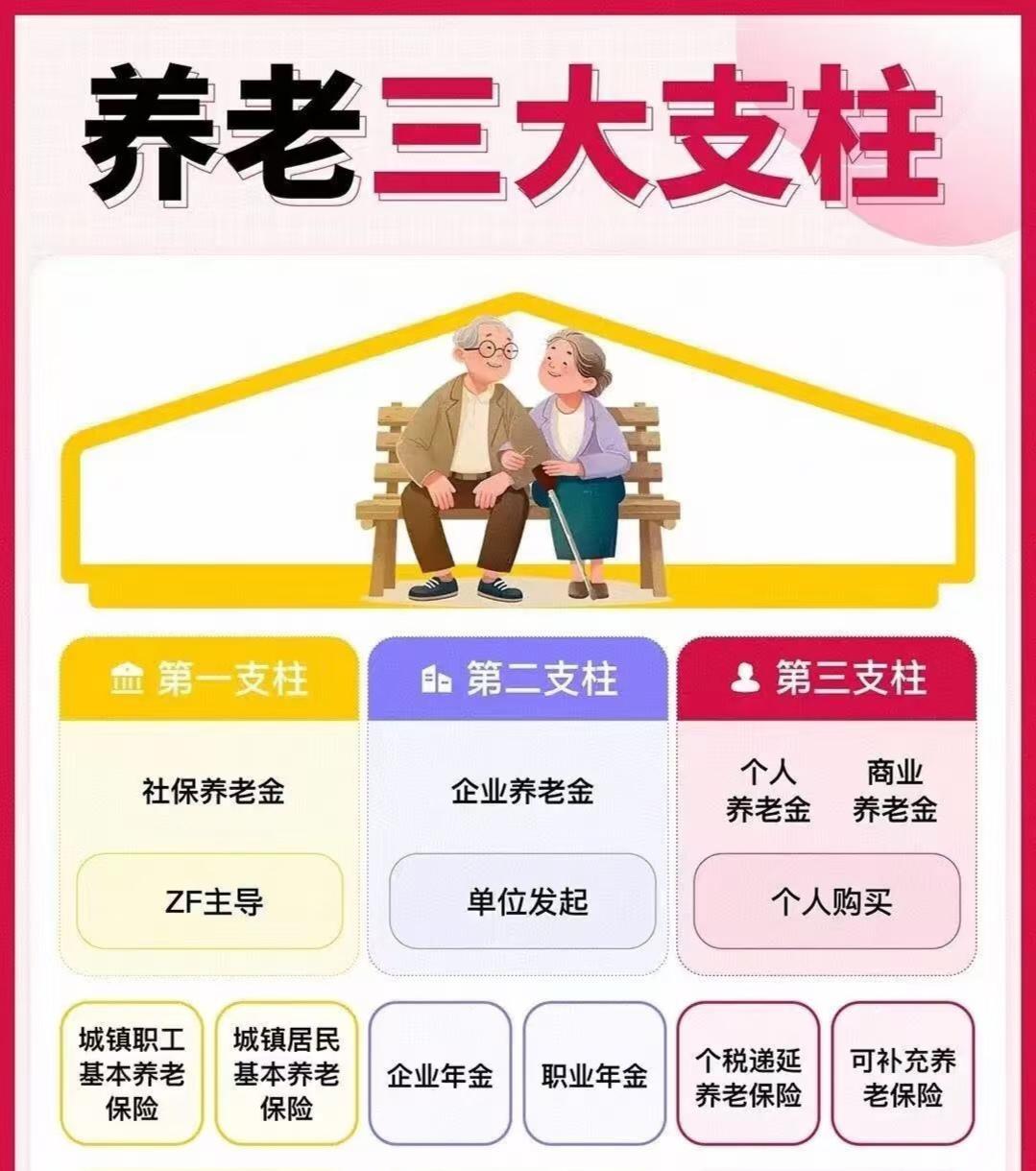 管钱必看，算算咱家的养老账。以前躺着领钱的日子变了！过去3个年轻人供养1