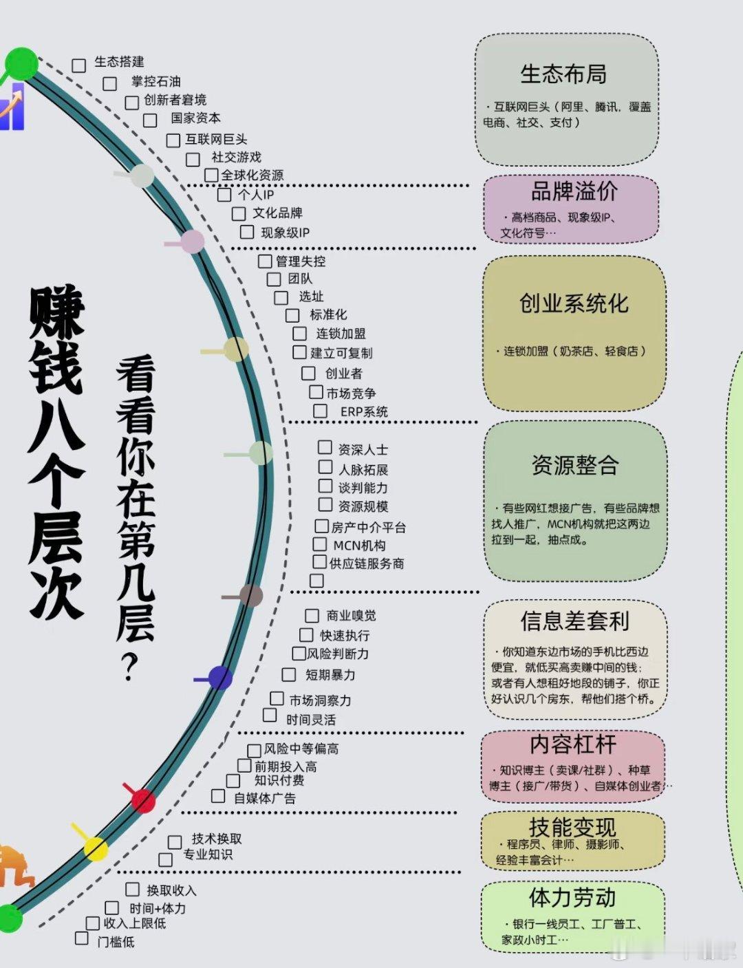 赚钱八个层次，你在第几层？​​​