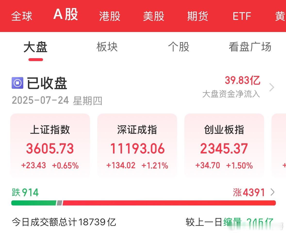 A股突破3600点，1.85万亿成交唤醒“牛市记忆”！今天A股震荡走高，三大指数