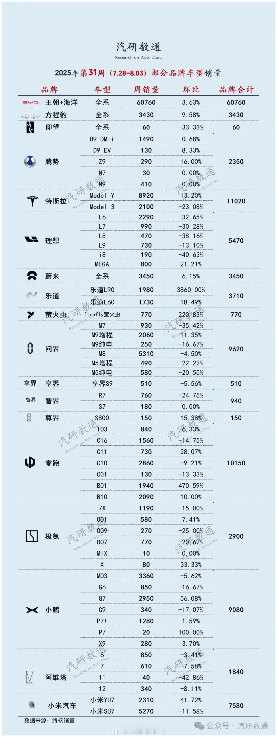 鸿蒙智行够猛，我喜欢~周销量已经连续11周位列新