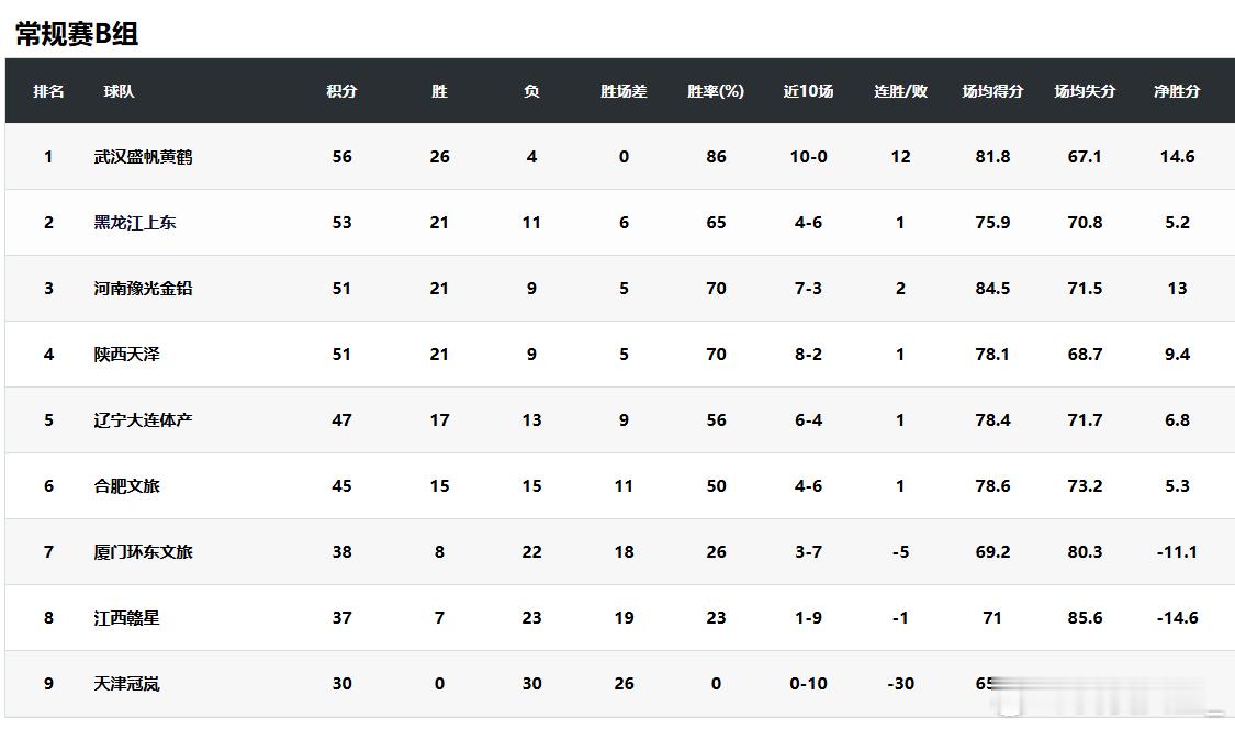 【领导重视、重金投入，辽宁女篮为何无缘季后赛？】探营WCBA球队日前，本赛