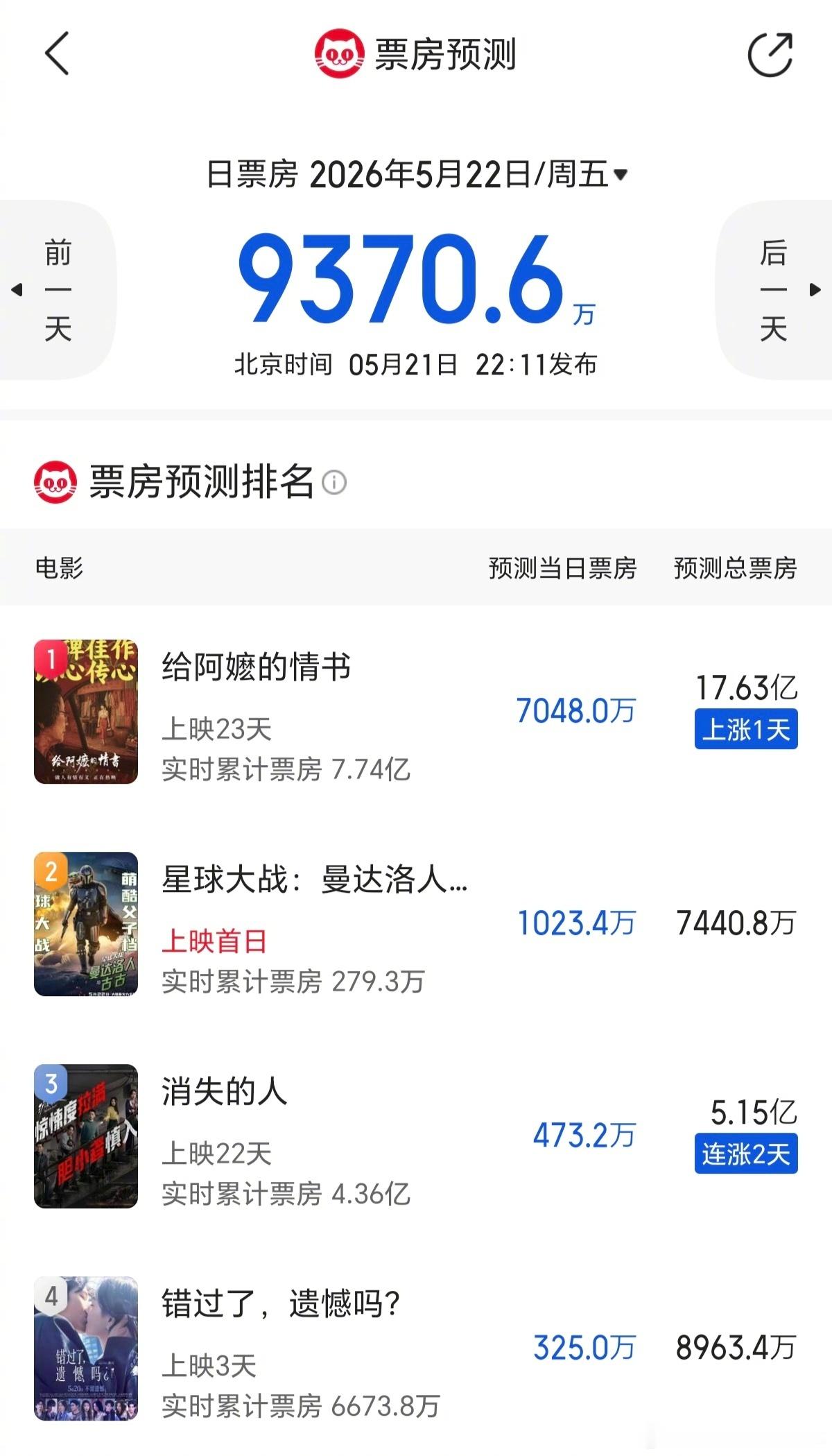 预测总票房又涨到17亿，20可以么