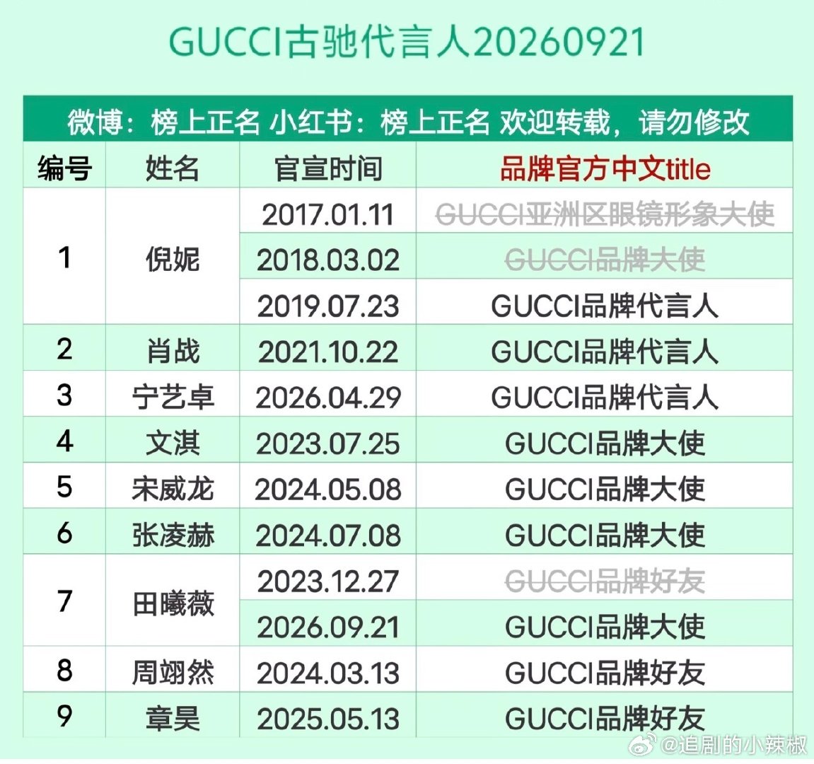 GUCCI代言人汇总，哭泣还是很宝贝title的​