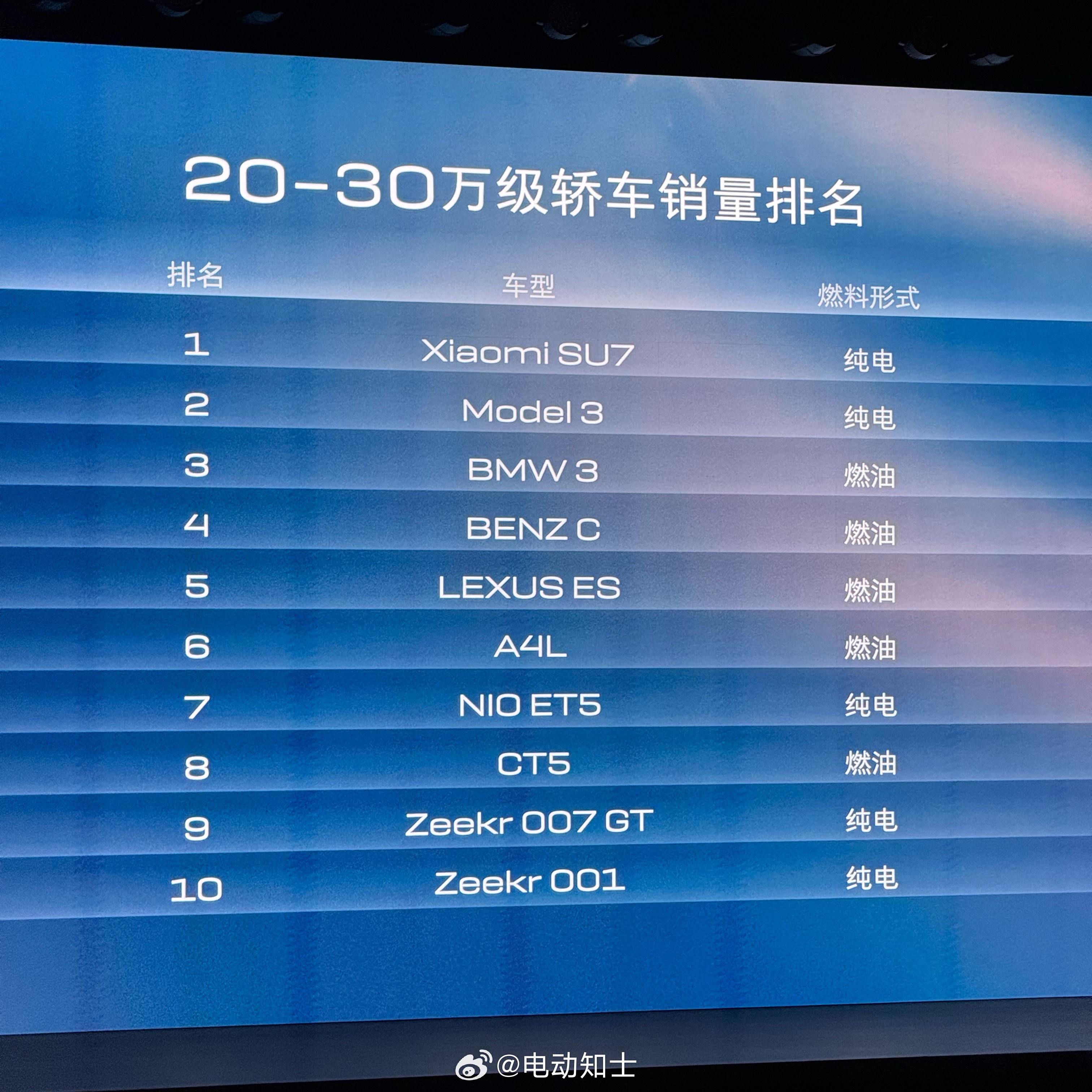 别克分享了一组数据：  20-30万级的轿车里，销量前十竟然没有一台增...