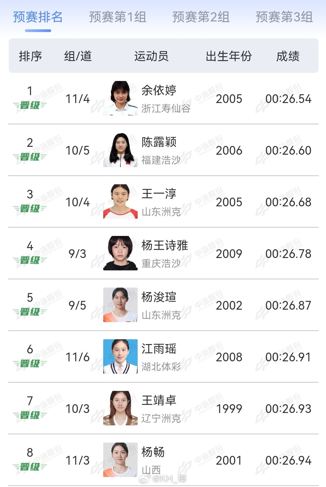 2025年全国游泳锦标赛女50蝶预赛余依婷26.54陈露颖26.60王一淳