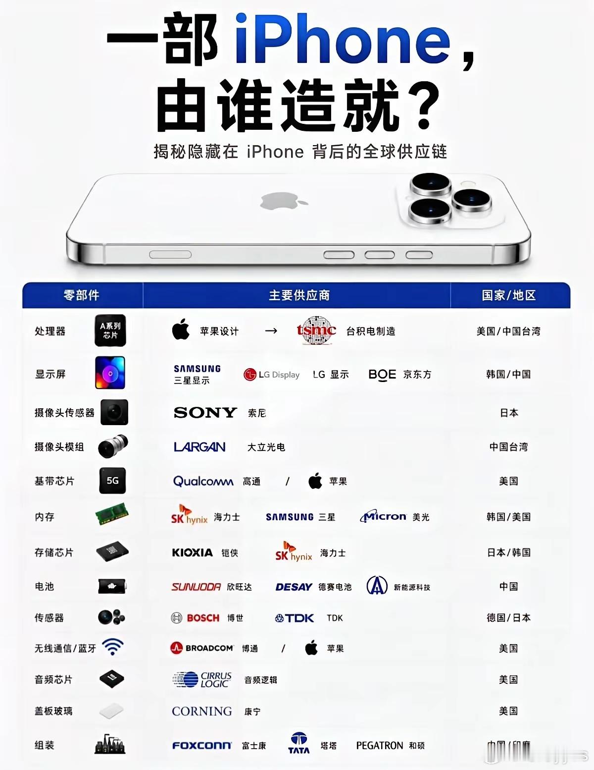 一台iphone是由多个国家的供应商组成的​​​