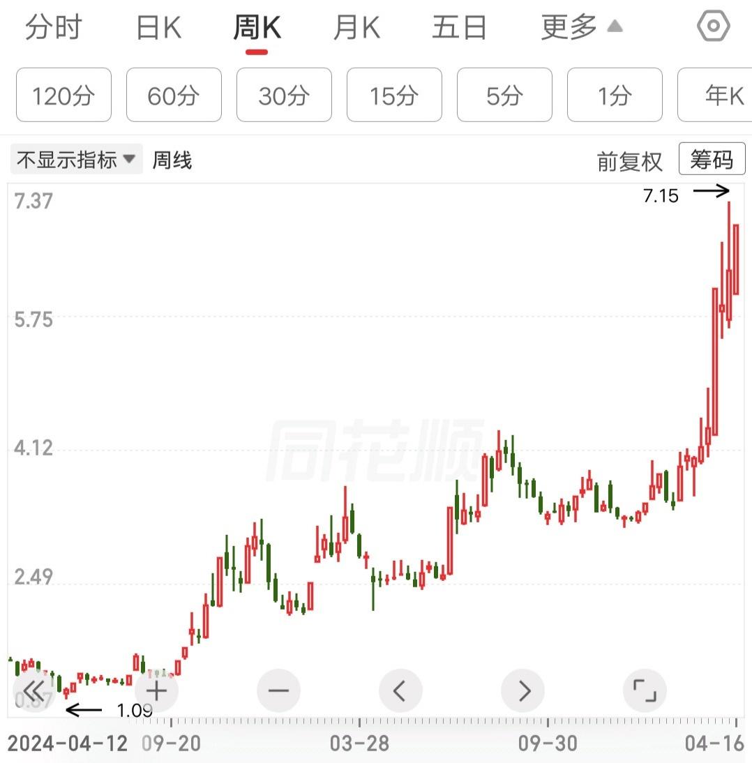 困境反转，股价从1元涨到7元，整整翻了6倍，历时不到两年。如果一只股票的股价只