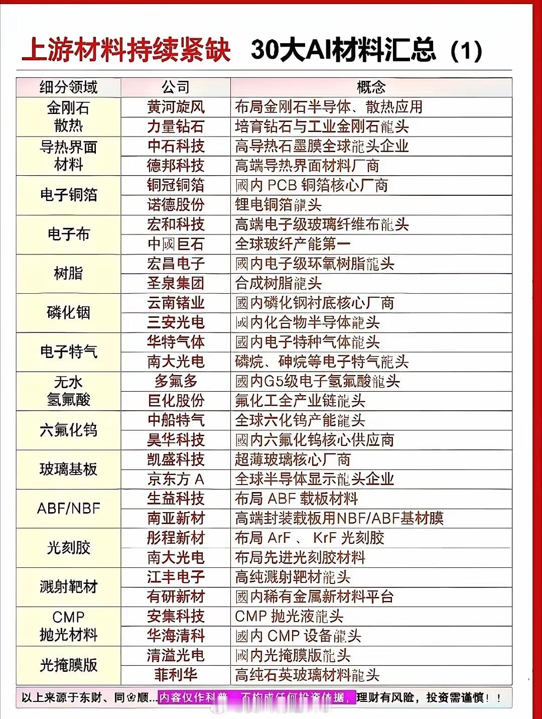 当下半导体和算力领域发展迅猛，其中有几个高景气的新材料细分赛道值得关注。首先是光刻胶，它可是半导体光